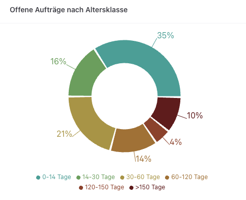 Offene Aufträge